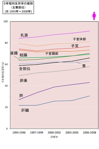 5年相対生存率の推移（主要部位）　女性
